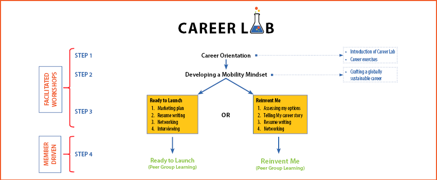 This graphic describes the structure of the WBFN Career Lab Career Lab Infographic